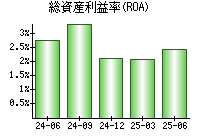 総資産利益率(ROA)