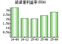 総資産利益率(ROA)