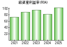 総資産利益率(ROA)