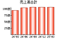 売上高合計