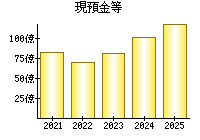 現預金等