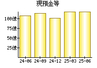 現預金等