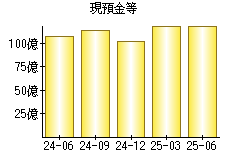 現預金等
