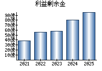 利益剰余金