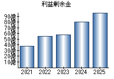 利益剰余金