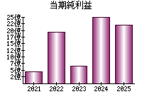 当期純利益