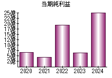 当期純利益