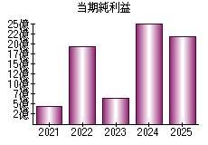 当期純利益