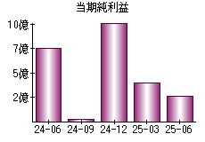 当期純利益