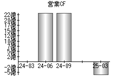 営業活動によるキャッシュフロー