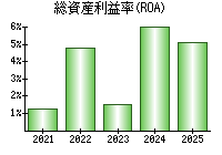 総資産利益率(ROA)