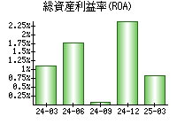 総資産利益率(ROA)