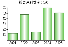 総資産利益率(ROA)