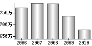 平均年収（単独）