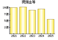 現預金等