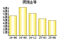 現預金等