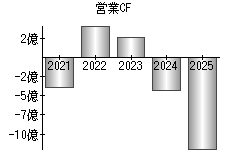 営業活動によるキャッシュフロー