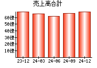 売上高合計