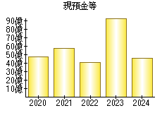 現預金等