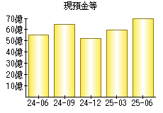 現預金等