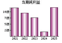 当期純利益