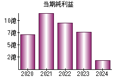 当期純利益
