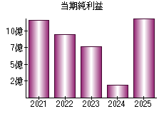 当期純利益