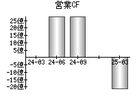 営業活動によるキャッシュフロー