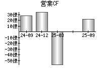 営業活動によるキャッシュフロー