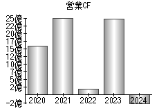 営業活動によるキャッシュフロー