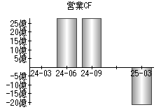 営業活動によるキャッシュフロー