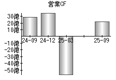 営業活動によるキャッシュフロー