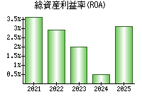 総資産利益率(ROA)