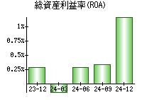 総資産利益率(ROA)