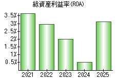 総資産利益率(ROA)