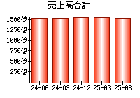 売上高合計