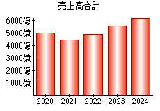 売上高合計