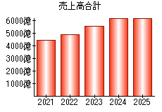売上高合計