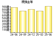 現預金等