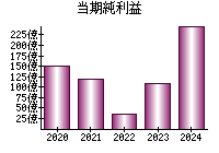 当期純利益