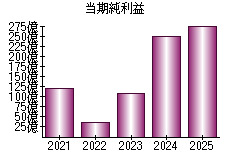 当期純利益