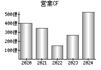 営業活動によるキャッシュフロー