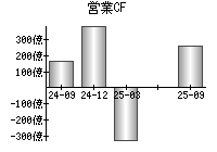 営業活動によるキャッシュフロー