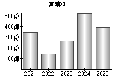 営業活動によるキャッシュフロー