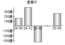 営業活動によるキャッシュフロー