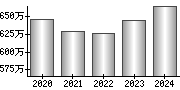 平均年収（単独）