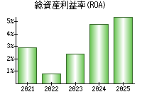 総資産利益率(ROA)