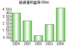 総資産利益率(ROA)