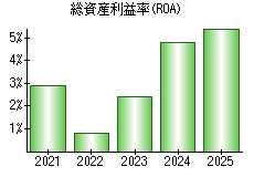 総資産利益率(ROA)