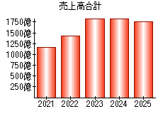 売上高合計